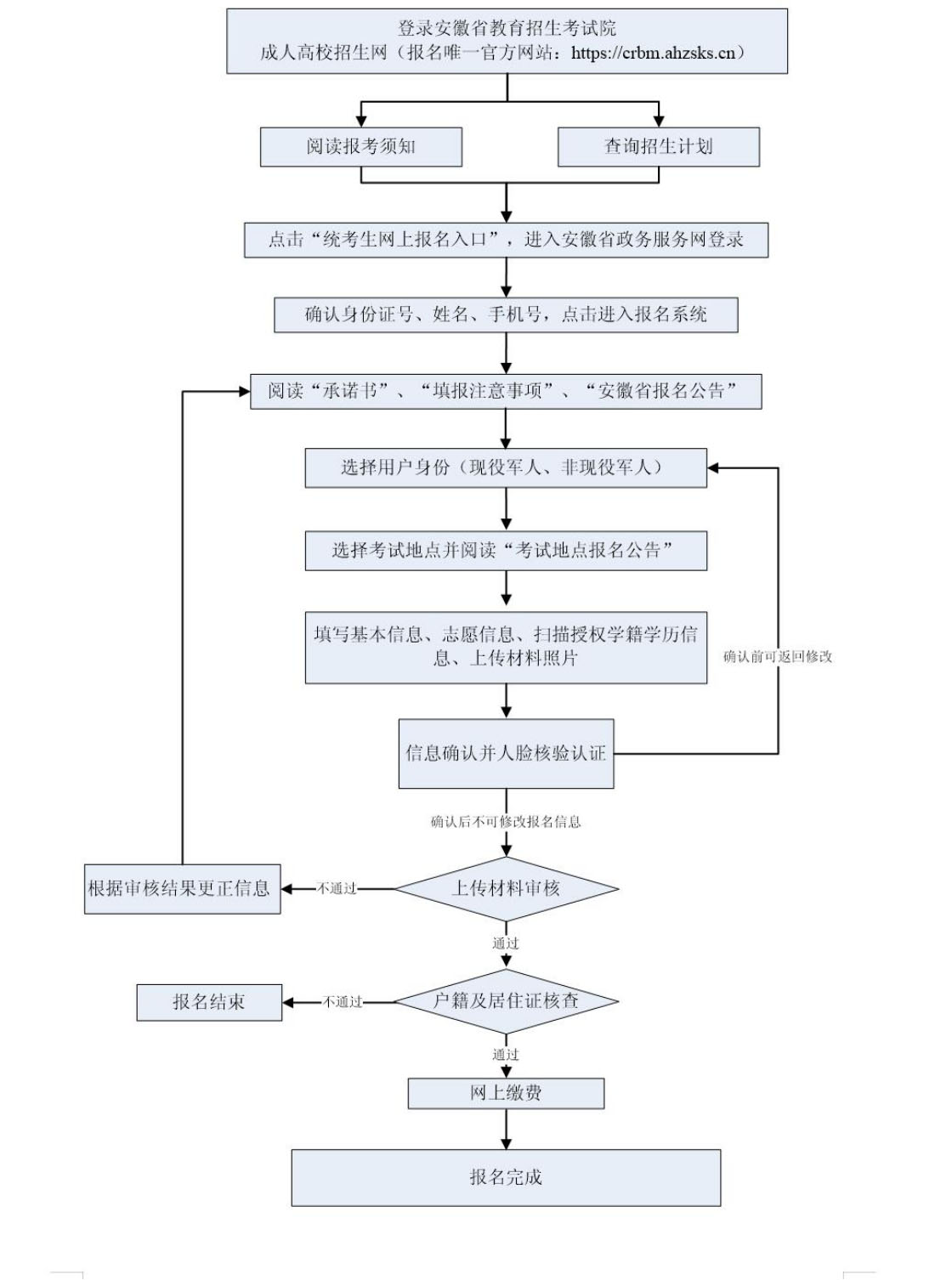 2024年安徽成人高考网上报名确认流程